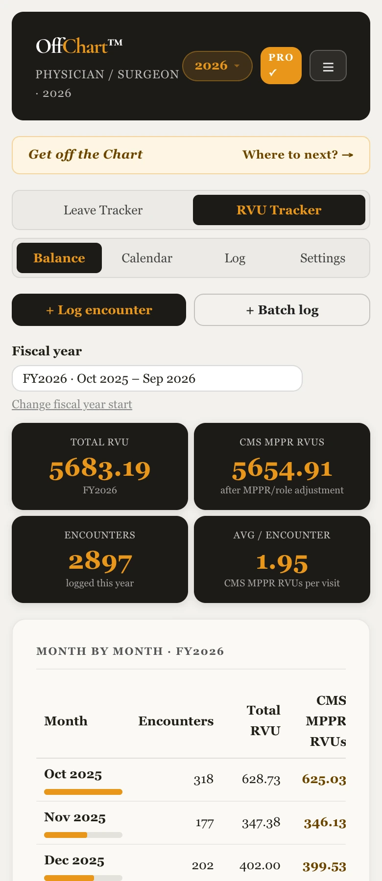 OffChart's RVU tracker showing a fiscal-year Total RVU, CMS MPPR RVUs, encounter count, and a month-by-month table.